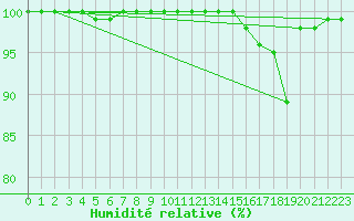 Courbe de l'humidit relative pour Hoernli
