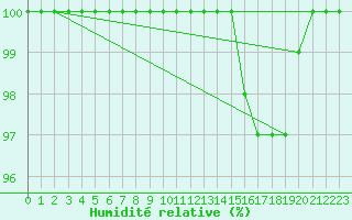 Courbe de l'humidit relative pour Gaddede A