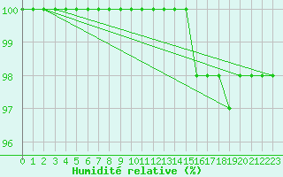 Courbe de l'humidit relative pour Aonach Mor