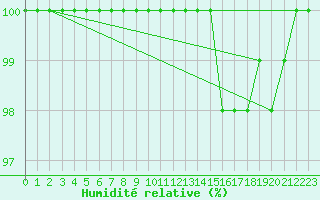 Courbe de l'humidit relative pour Saint-Dizier (52)