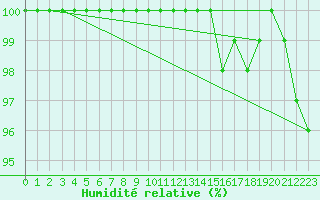 Courbe de l'humidit relative pour Paganella