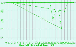 Courbe de l'humidit relative pour La Dle (Sw)