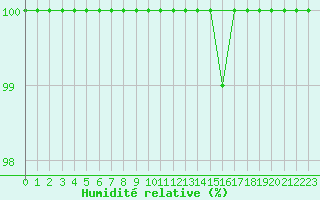 Courbe de l'humidit relative pour Penhas Douradas