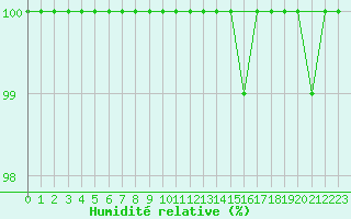 Courbe de l'humidit relative pour Tornio Torppi