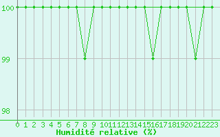 Courbe de l'humidit relative pour Ile Bicquette, Que.