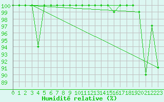 Courbe de l'humidit relative pour Grand Saint Bernard (Sw)