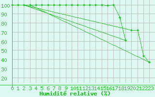 Courbe de l'humidit relative pour Saentis (Sw)