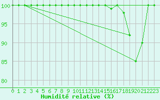 Courbe de l'humidit relative pour Monte Settepani