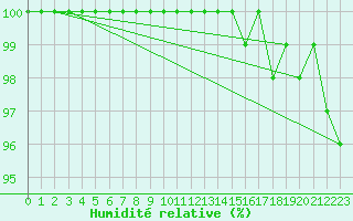 Courbe de l'humidit relative pour Braintree Andrewsfield