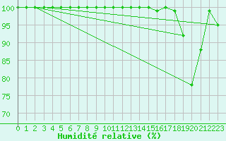 Courbe de l'humidit relative pour Cressier