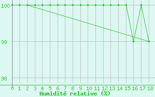 Courbe de l'humidit relative pour Cairnwell