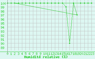 Courbe de l'humidit relative pour Navacerrada