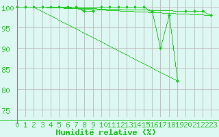 Courbe de l'humidit relative pour Iraty Orgambide (64)