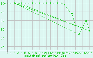 Courbe de l'humidit relative pour Col du Mont-Cenis (73)