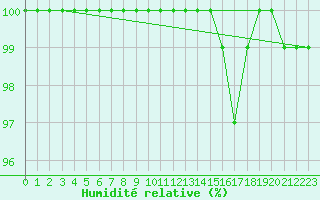 Courbe de l'humidit relative pour Baraque Fraiture (Be)