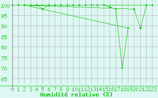 Courbe de l'humidit relative pour Saentis (Sw)