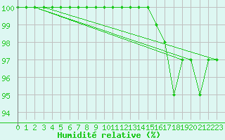 Courbe de l'humidit relative pour Cardinham