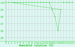 Courbe de l'humidit relative pour Brocken