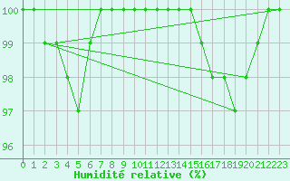 Courbe de l'humidit relative pour Dole-Tavaux (39)