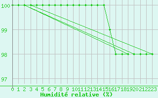 Courbe de l'humidit relative pour Rouen (76)