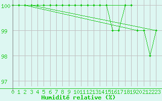 Courbe de l'humidit relative pour Lomnicky Stit