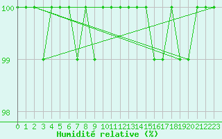 Courbe de l'humidit relative pour Grates Cove