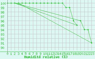 Courbe de l'humidit relative pour Mont-Rigi (Be)