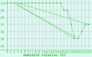 Courbe de l'humidit relative pour Orlans (45)