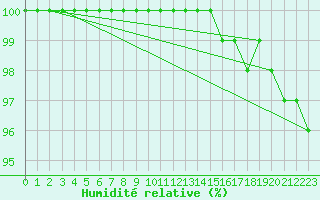 Courbe de l'humidit relative pour Hamra