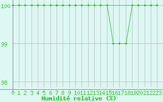 Courbe de l'humidit relative pour Vannes-Sn (56)