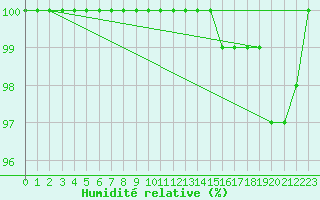 Courbe de l'humidit relative pour Ernage (Be)