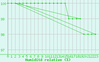Courbe de l'humidit relative pour Treviso / Istrana