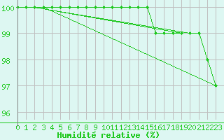 Courbe de l'humidit relative pour Grosser Arber