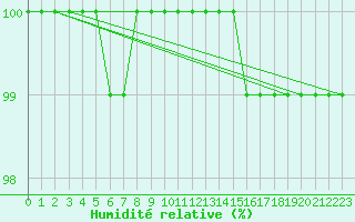 Courbe de l'humidit relative pour Mcon (71)