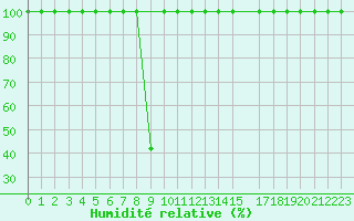 Courbe de l'humidit relative pour Cartagena