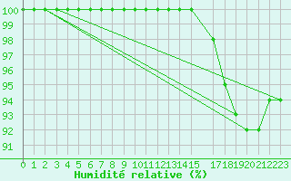 Courbe de l'humidit relative pour Ranua lentokentt