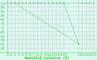 Courbe de l'humidit relative pour le bateau BAREU51
