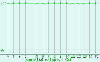 Courbe de l'humidit relative pour Nuwara Eliya