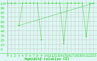 Courbe de l'humidit relative pour Valencia de Alcantara