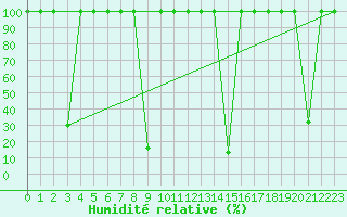 Courbe de l'humidit relative pour Valencia de Alcantara