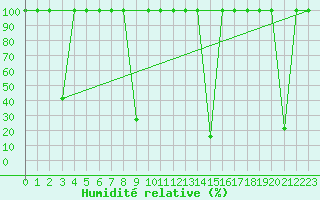 Courbe de l'humidit relative pour Valencia de Alcantara