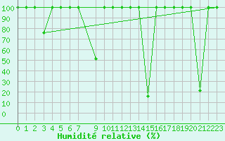 Courbe de l'humidit relative pour Madrid / Retiro (Esp)