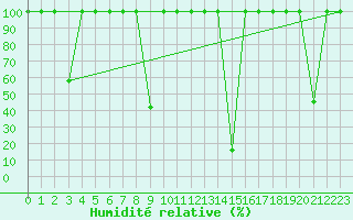 Courbe de l'humidit relative pour Valencia de Alcantara