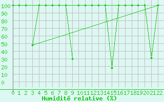 Courbe de l'humidit relative pour Valencia de Alcantara