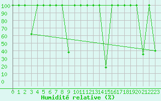 Courbe de l'humidit relative pour Cazalla de la Sierra