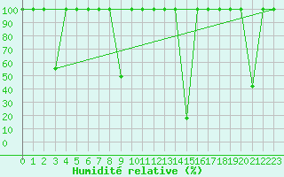 Courbe de l'humidit relative pour Cervera de Pisuerga