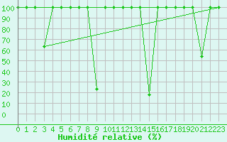 Courbe de l'humidit relative pour Lagunas de Somoza