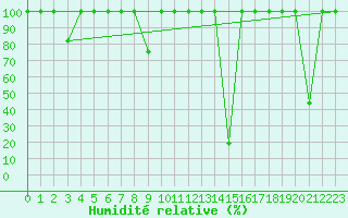 Courbe de l'humidit relative pour Orense