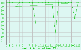 Courbe de l'humidit relative pour Sigenza