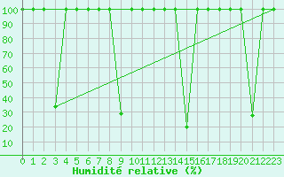 Courbe de l'humidit relative pour Madrid / Retiro (Esp)